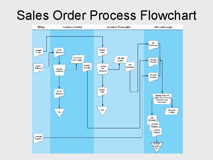 Sales Order Process Flowchart 