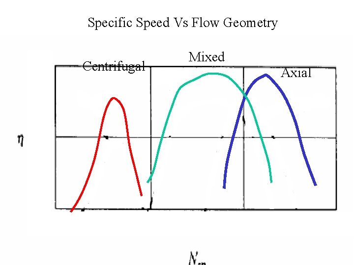 Specific Speed Vs Flow Geometry Centrifugal Mixed Axial 