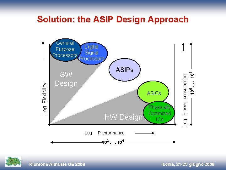 Solution: the ASIP Design Approach ASIPs SW Design ASICs HW Design Log Physically Optimized