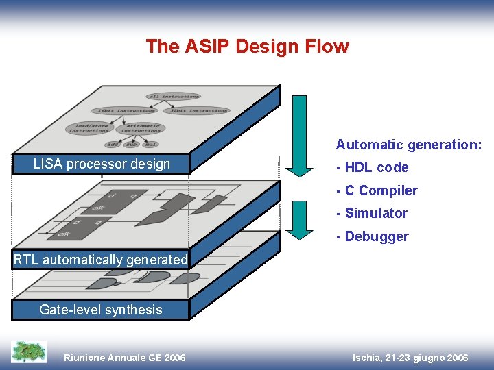 The ASIP Design Flow Automatic generation: LISA processor design - HDL code - C