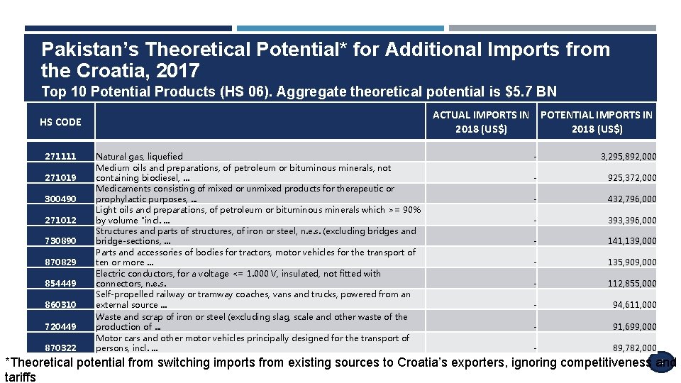 Pakistan’s Theoretical Potential* for Additional Imports from the Croatia, 2017 Top 10 Potential Products