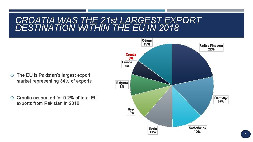 CROATIA WAS THE 21 st LARGEST EXPORT DESTINATION WITHIN THE EU IN 2018 Others