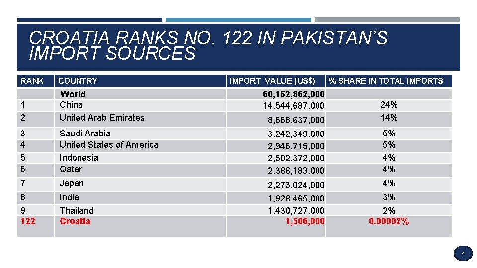 CROATIA RANKS NO. 122 IN PAKISTAN’S IMPORT SOURCES RANK COUNTRY 1 2 World China