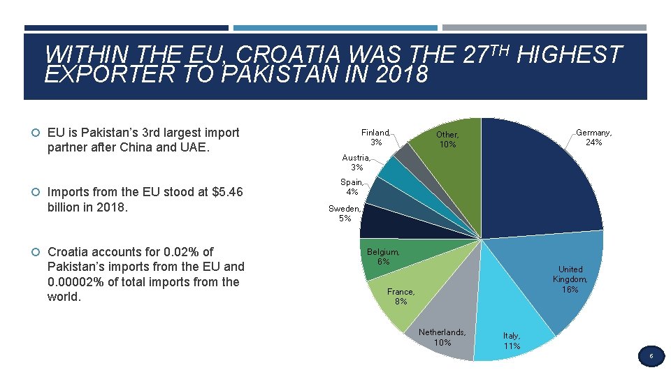WITHIN THE EU, CROATIA WAS THE 27 TH HIGHEST EXPORTER TO PAKISTAN IN 2018