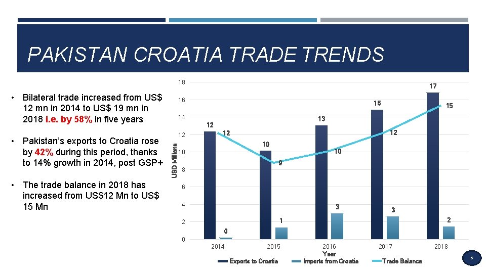 PAKISTAN CROATIA TRADE TRENDS 18 • Bilateral trade increased from US$ 12 mn in