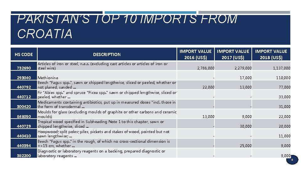 PAKISTAN’S TOP 10 IMPORTS FROM CROATIA HS CODE 732690 293040 440792 440712 300420 848050