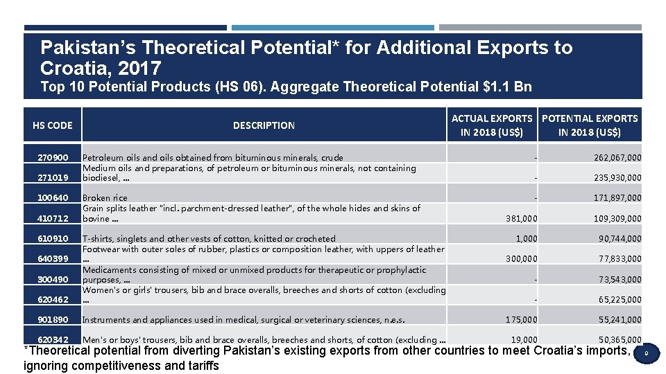 Pakistan’s Theoretical Potential* for Additional Exports to Croatia, 2017 Top 10 Potential Products (HS