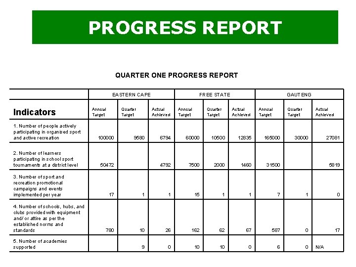 PROGRESS REPORT QUARTER ONE PROGRESS REPORT EASTERN CAPE Indicators 1. Number of people actively