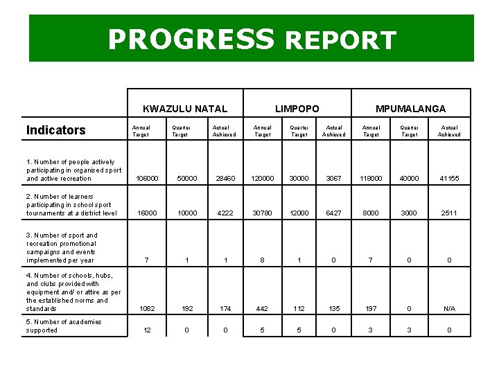 PROGRESS REPORT KWAZULU NATAL Indicators Annual Target Quarter Target LIMPOPO MPUMALANGA Actual Achieved Annual