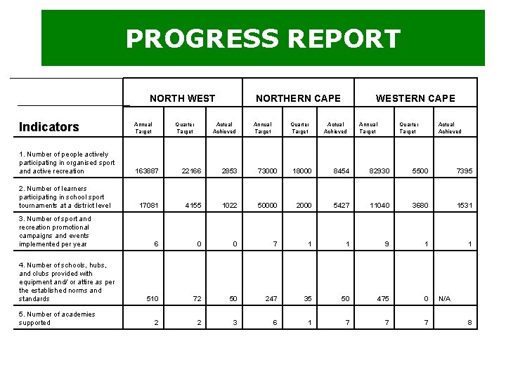 PROGRESS REPORT NORTH WEST NORTHERN CAPE WESTERN CAPE Indicators Annual Target 1. Number of