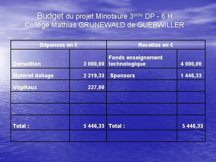Budget du projet Minotaure 3ème DP - 6 H Collège Mathias GRUNEWALD de GUEBWILLER