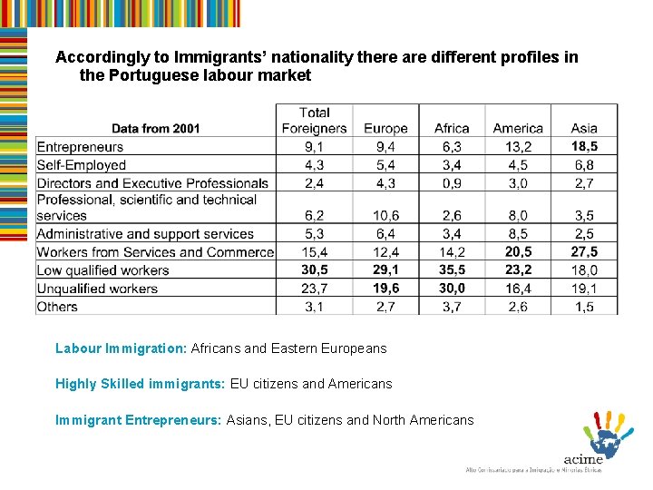 Accordingly to Immigrants’ nationality there are different profiles in the Portuguese labour market Labour