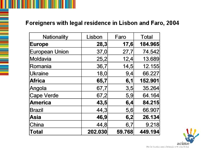 Foreigners with legal residence in Lisbon and Faro, 2004 