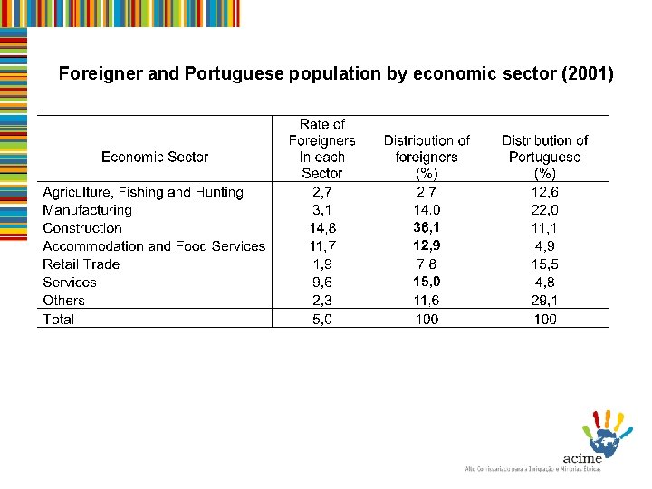 Foreigner and Portuguese population by economic sector (2001) 
