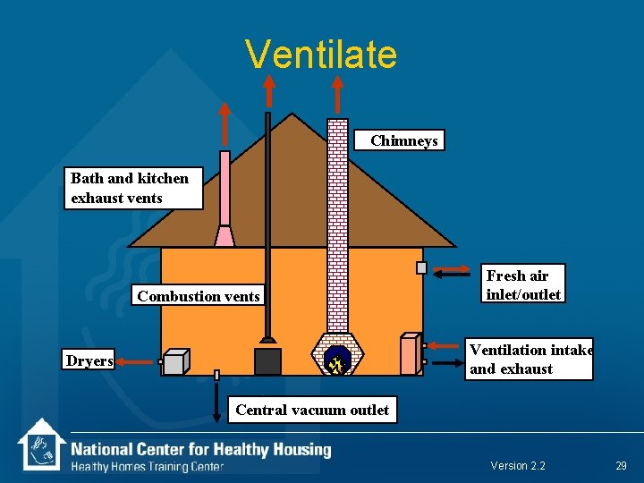 Ventilate Chimneys Bath and kitchen exhaust vents Combustion vents Fresh air inlet/outlet Ventilation intake