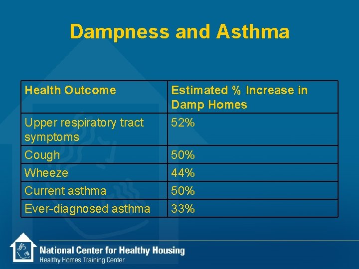 Dampness and Asthma Health Outcome Estimated % Increase in Damp Homes Upper respiratory tract
