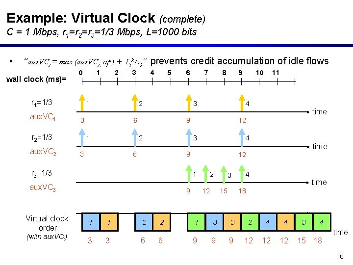 Virtual Clock Analysis Virtual Clock Virtual Clock VC Proposed by Lixia