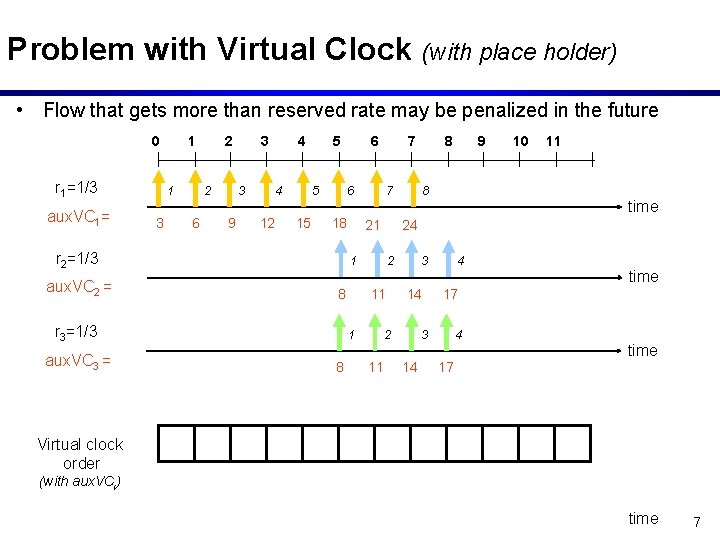 Virtual Clock Analysis Virtual Clock Virtual Clock VC Proposed by Lixia