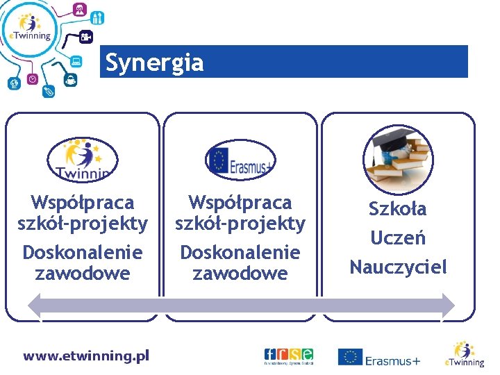 Synergia Współpraca szkół-projekty Doskonalenie zawodowe Szkoła Uczeń Nauczyciel 