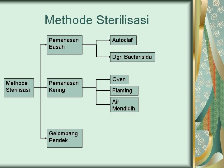 Methode Sterilisasi Pemanasan Basah Autoclaf Dgn Bacterisida Methode Sterilisasi Pemanasan Kering Oven Flaming Air