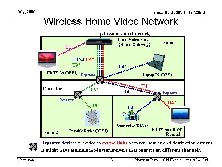 July, 2006 doc. : IEEE 802. 15 -06/286 r 3 Wireless Home Video Network