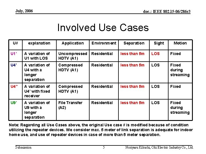 July, 2006 doc. : IEEE 802. 15 -06/286 r 3 Involved Use Cases U#