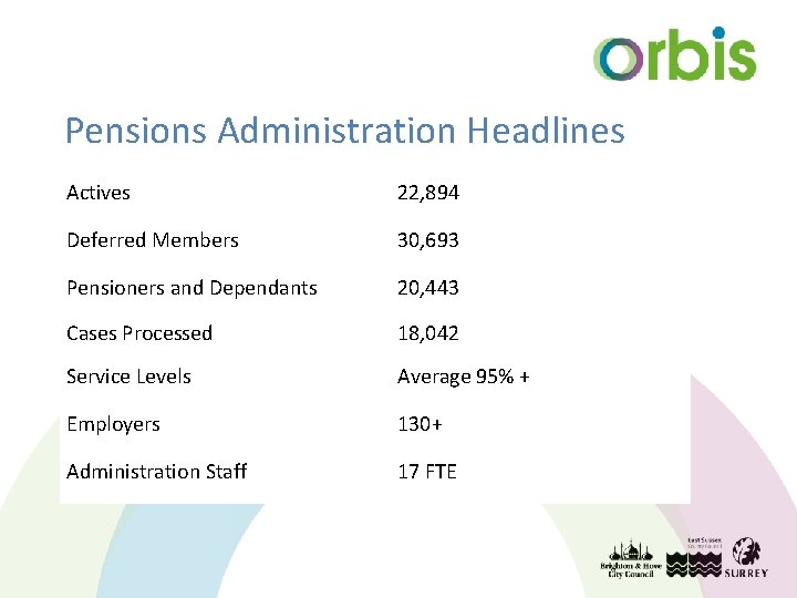 Pensions Administration Headlines Actives 22, 894 Deferred Members 30, 693 Pensioners and Dependants 20,