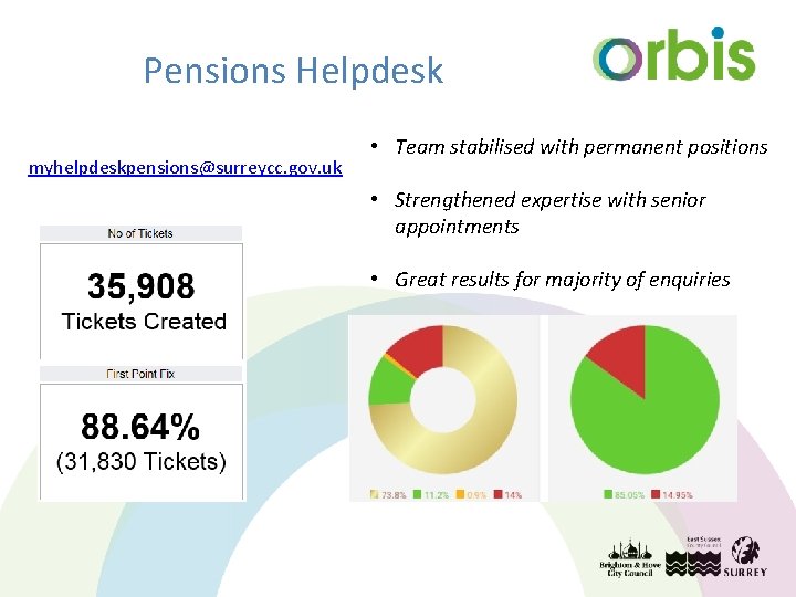 Pensions Helpdesk myhelpdeskpensions@surreycc. gov. uk • Team stabilised with permanent positions • Strengthened expertise