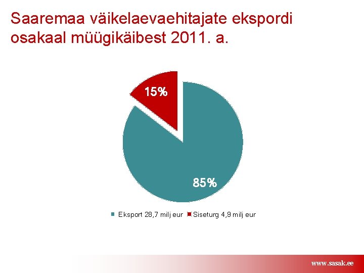 Saaremaa väikelaevaehitajate ekspordi osakaal müügikäibest 2011. a. 15% 85% Eksport 28, 7 milj eur