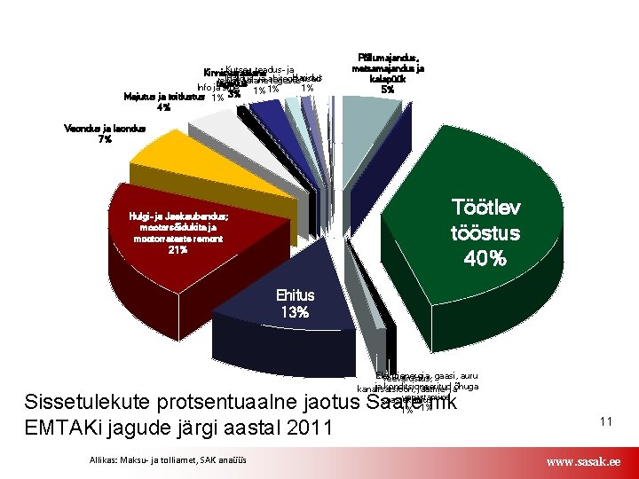 Kutse-, teadus- ja Kinnisvaraalane Haridus Haldus- ja abitegevused tehnikaalane tegevus Info jategevus side 1%