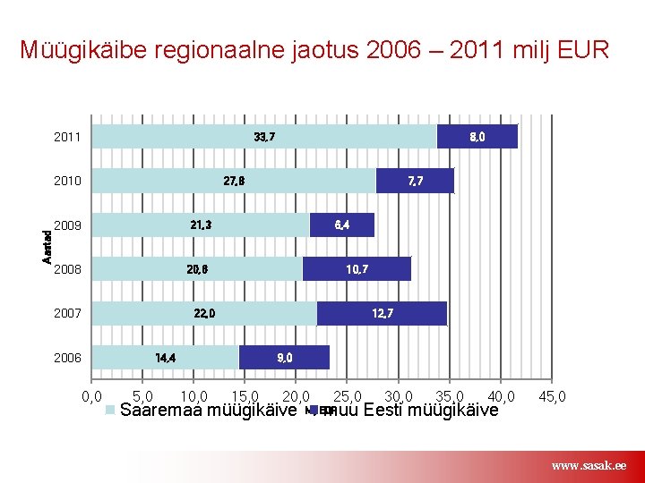 Müügikäibe regionaalne jaotus 2006 – 2011 milj EUR 2011 33, 7 Aastad 2010 8,