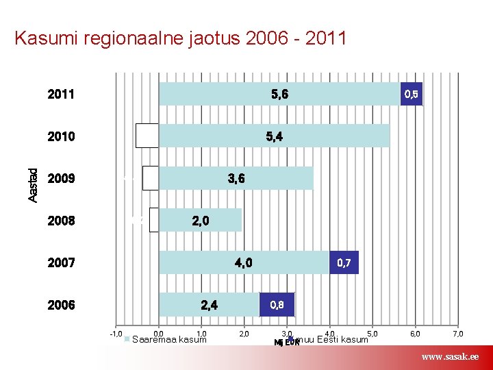 Kasumi regionaalne jaotus 2006 - 2011 5, 6 Aastad 2010 2009 5, 4 -0,