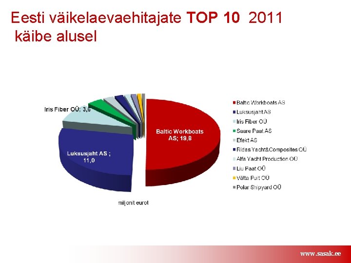 Eesti väikelaevaehitajate TOP 10 2011 käibe alusel www. sasak. ee 