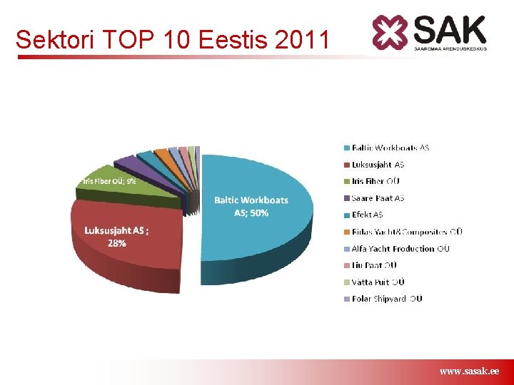 Sektori TOP 10 Eestis 2011 www. sasak. ee 