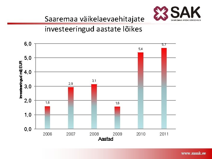 Saaremaa väikelaevaehitajate investeeringud aastate lõikes 6, 0 5, 7 5, 4 investeeringud milj EUR