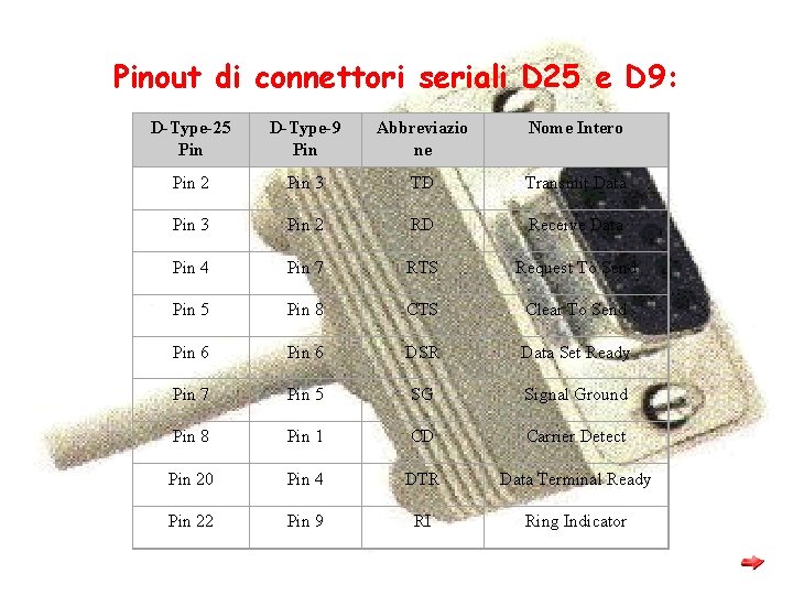 Pinout di connettori seriali D 25 e D 9: D-Type-25 Pin D-Type-9 Pin Abbreviazio