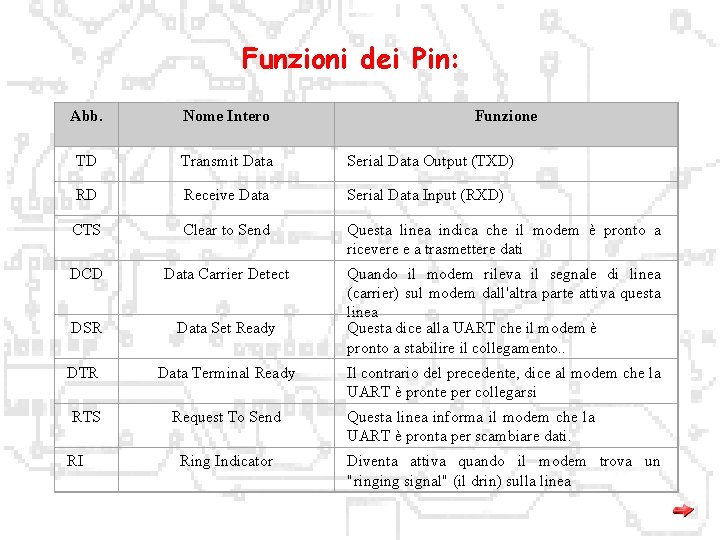 Funzioni dei Pin: Abb. Nome Intero TD Transmit Data Serial Data Output (TXD) RD