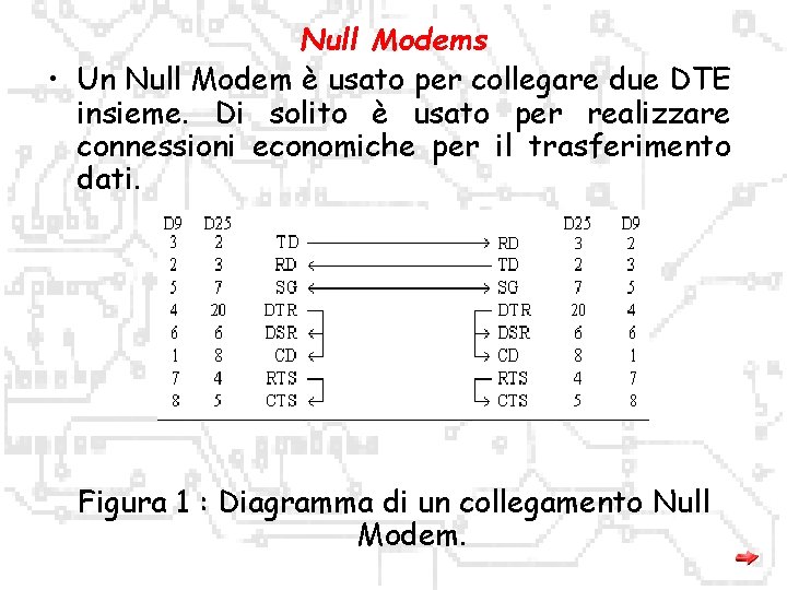 Null Modems • Un Null Modem è usato per collegare due DTE insieme. Di