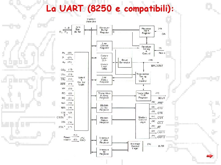 La UART (8250 e compatibili): 