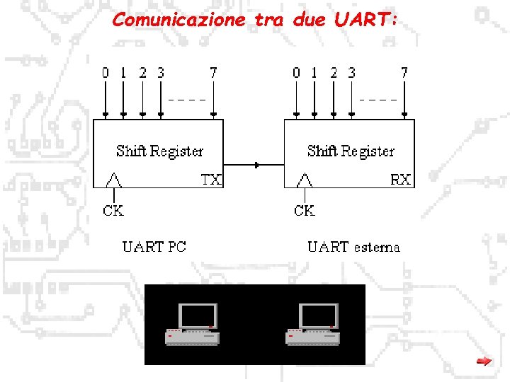 Comunicazione tra due UART: 