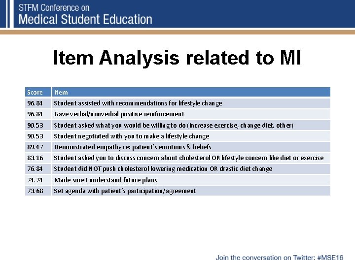Item Analysis related to MI Score Item 96. 84 Student assisted with recommendations for