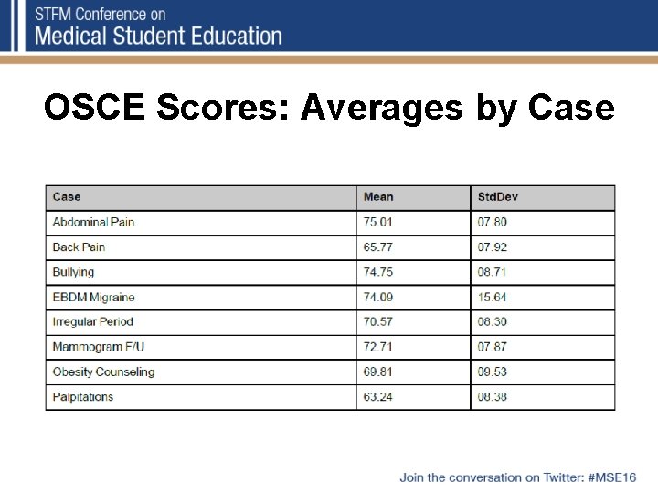 OSCE Scores: Averages by Case 