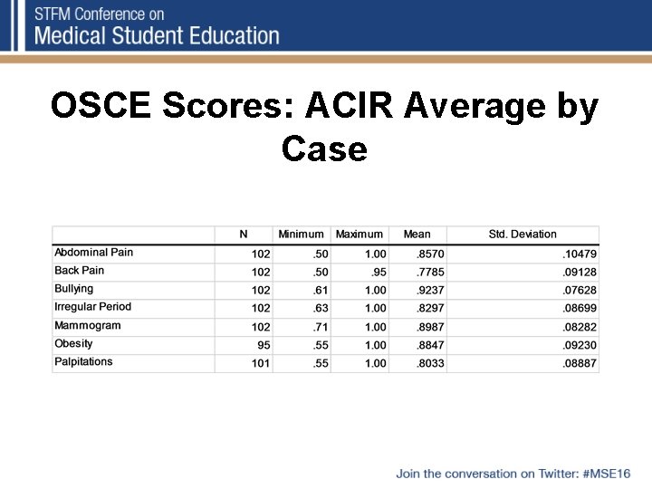 OSCE Scores: ACIR Average by Case 