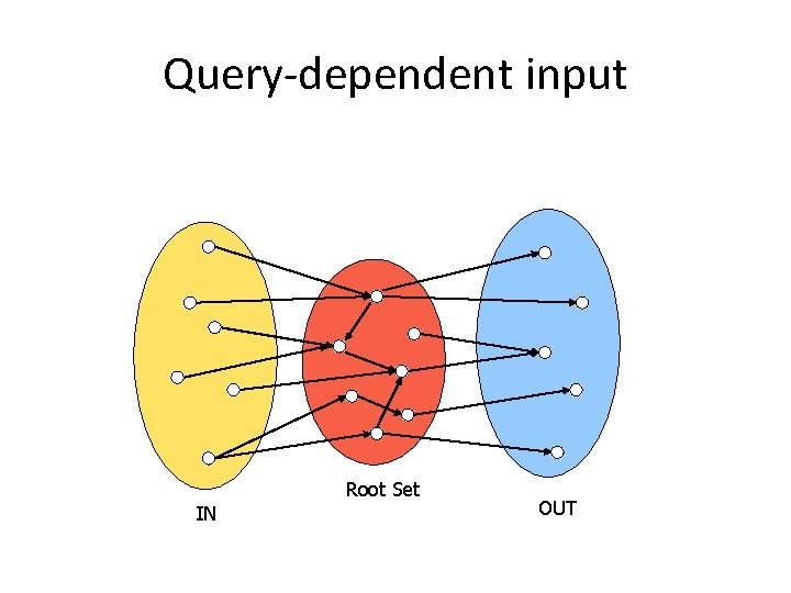 Query-dependent input Root Set IN OUT 