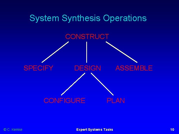 System Synthesis Operations CONSTRUCT SPECIFY DESIGN CONFIGURE © C. Kemke ASSEMBLE PLAN Expert Systems