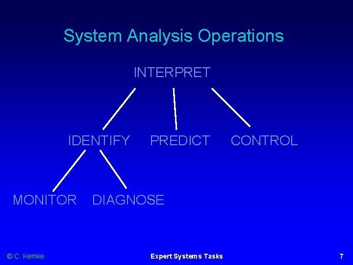 System Analysis Operations INTERPRET IDENTIFY MONITOR © C. Kemke PREDICT CONTROL DIAGNOSE Expert Systems