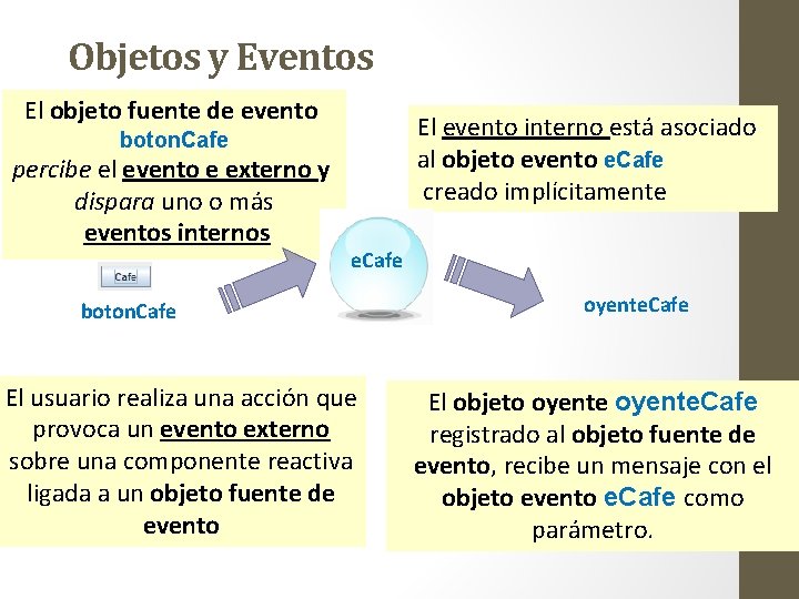 Objetos y Eventos El objeto fuente de evento El evento interno está asociado al