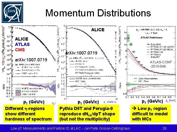 Momentum Distributions ALICE ATLAS CMS ar. Xiv: 1007. 0719 p. T (Ge. V/c) Different