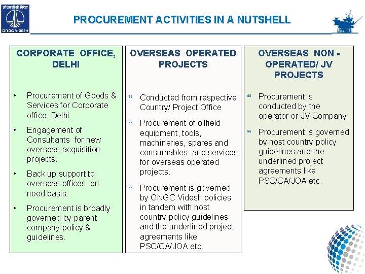 PROCUREMENT ACTIVITIES IN A NUTSHELL CORPORATE OFFICE, DELHI • Procurement of Goods & Services