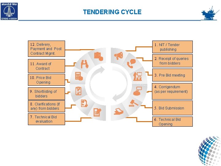 TENDERING CYCLE 12. Delivery, Payment and Post Contract Mgmt. 1. NIT / Tender publishing